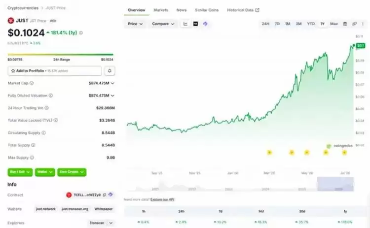 JST第四次回购销毁金额创历史新高,本轮销毁超3.55亿枚,JustLend DAO收益持续夯实通缩价值