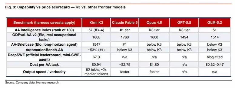 Kimi K3未复刻DeepSeek,反强化算力需求