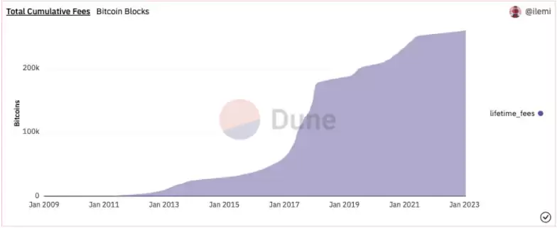 Dune Analytics整合比特币链上数据 轻松获得BTC信息