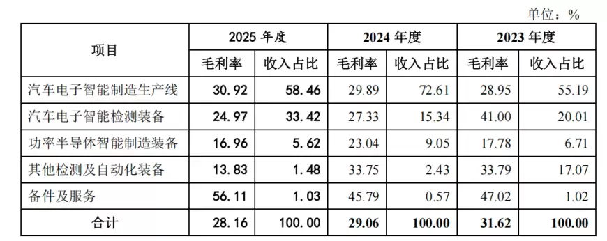 大学副教授郭斌实控沃镭智能IPO：10亿存货压顶，毛利率持续下滑，学院企业或利益输送
