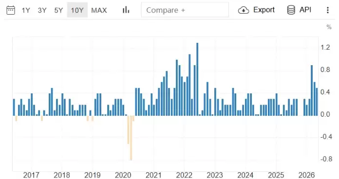 2026年6月消费者价格指数(CPI)