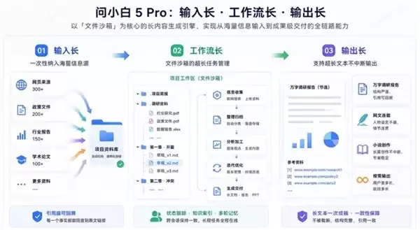 问小白 5 Pro 发布:跨三天写三万字不漂移,才是长内容真正的分水岭