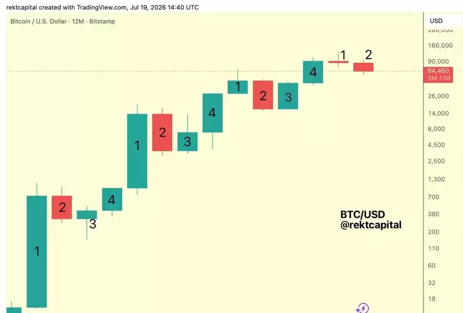比特币(BTC)自高点回落超50%震荡筑底,交易者维持6.7万美元目标,极度恐慌或孕育反弹
