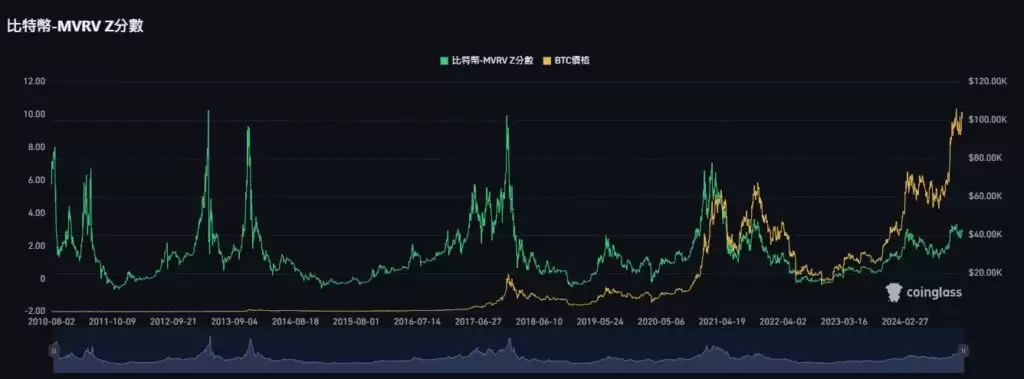 牛熊周期判断工具:MVRV-Z分数如何帮你识别顶部和底部