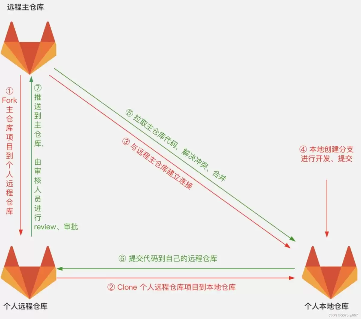 git合并冲突怎么解决?手把手教你处理代码冲突