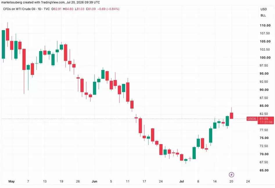 比特币(BTC)自高点回落超50%震荡筑底,交易者维持6.7万美元目标,极度恐慌或孕育反弹