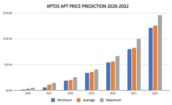Aptos(APT币)2026-2032年价格预测:能否保持上涨势头?历史价格回顾