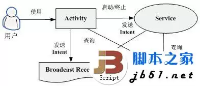 Android层次化安全架构及核心组件概览