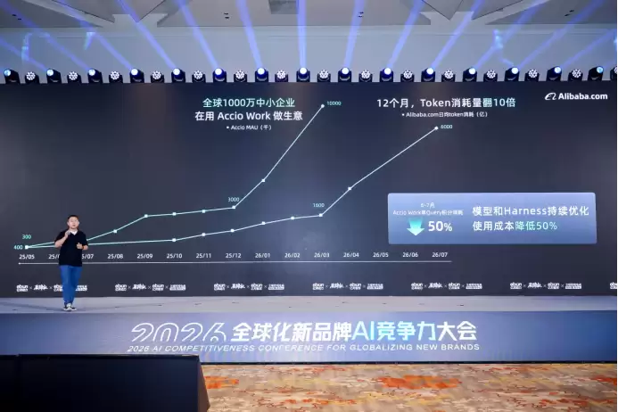 全球已有1000万中小企业在用Accio Work做生意