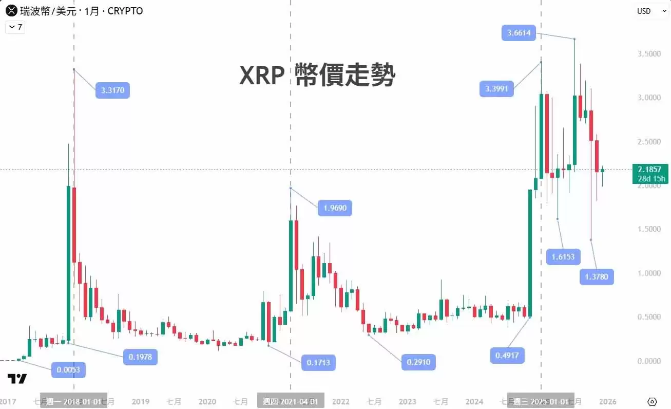 XRP 瑞波币是什么?低成本跨境支付、中心化争议与2026 前景