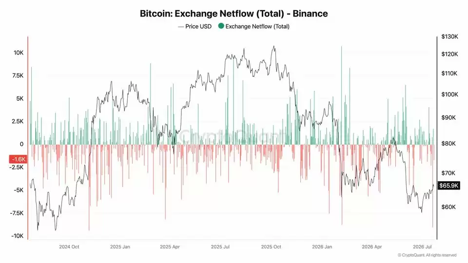 比特币(BTC)分析关注币安每日9000比特币外流后