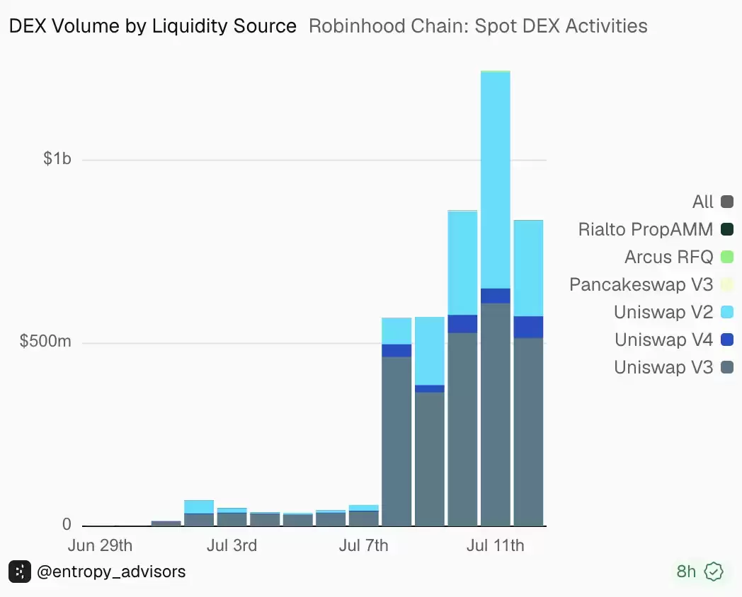 谁吃到了Robinhood Chain生态红利