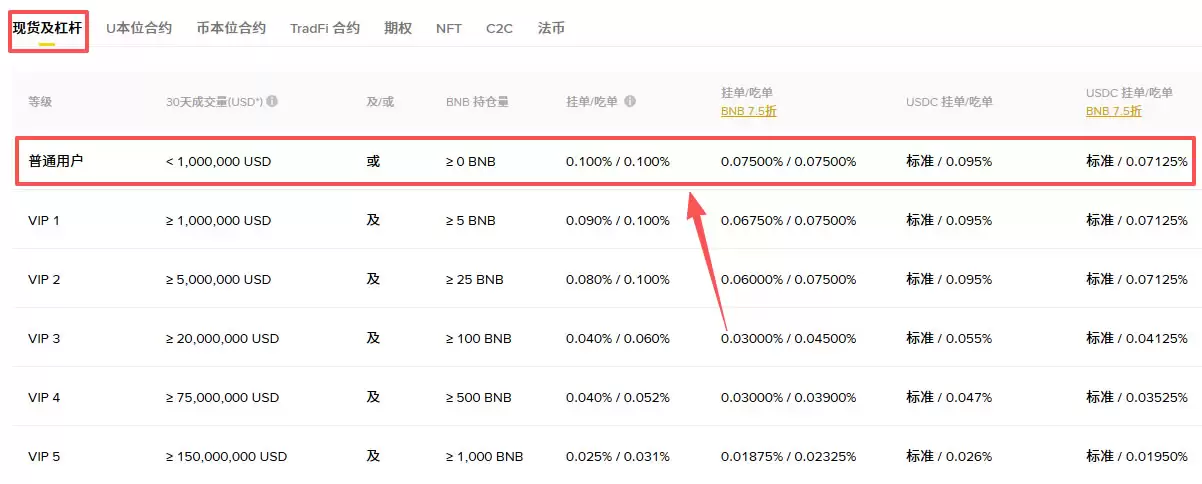 币安手续费怎么算?2026现货、合约费率与省手续费方法