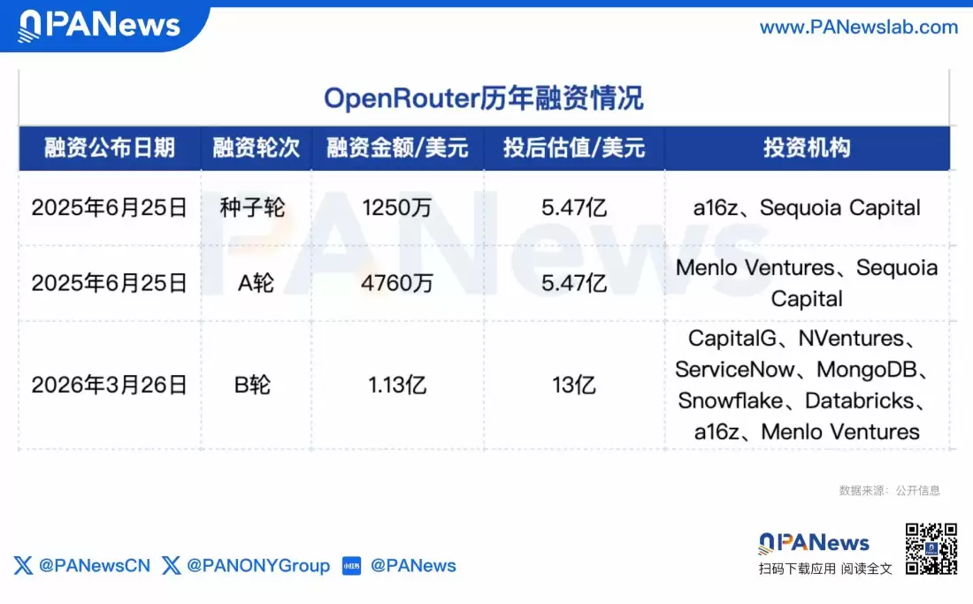 OpenSea创始人再创业OpenRouter百亿估值卖身Stripe AI赛道再现百亿退出神话