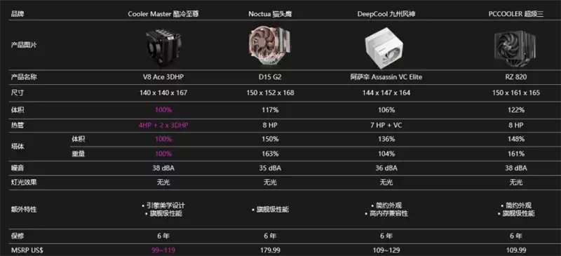 近十年最帅风冷!酷冷至尊V8 ACE 3DHP散热器评测:单塔能干翻双塔