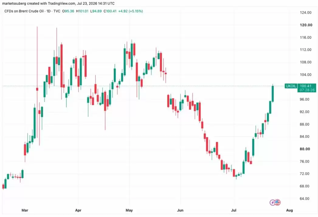 伊朗冲突推油价逼近百美元债券收益率飙升,比特币(BTC)跌破6.5万美元风险资产遭集体抛售