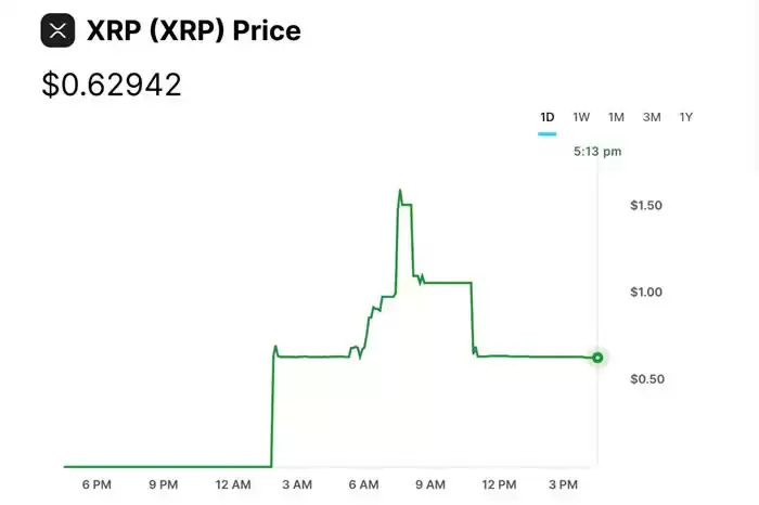Gemini 上 XRP 价格走势（目前截图）