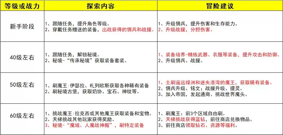 金色传说新手初期升级指南