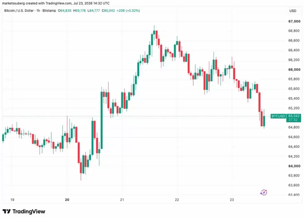 伊朗冲突推油价飙债升 BTC跌破6.5万