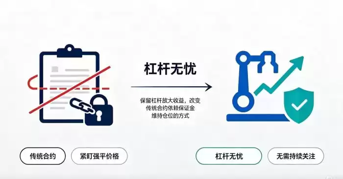 Gate杠杆无忧产品界面与收益计算示例