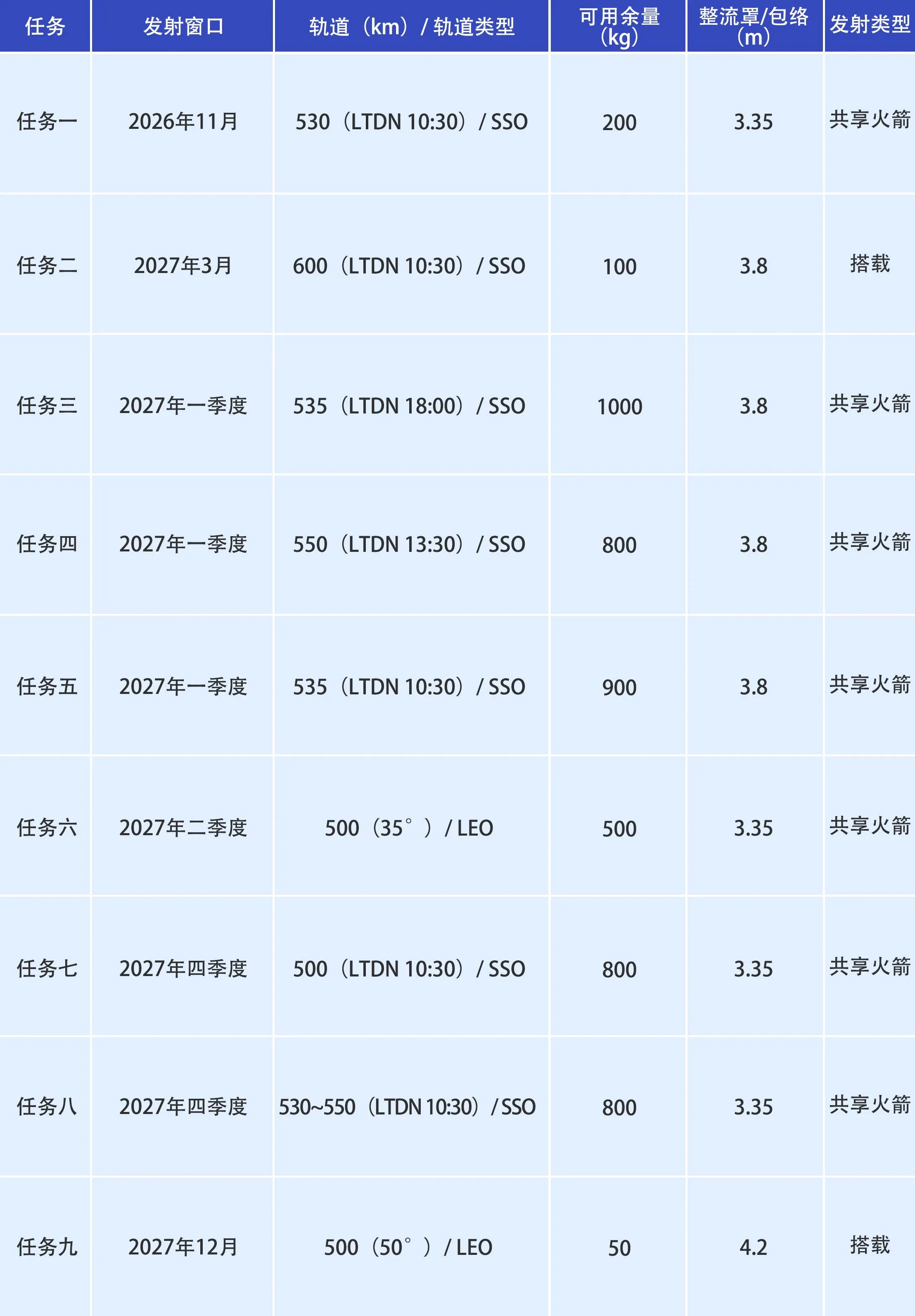 太空拼车:中国商火公布 2026-2027 长征系列火箭发射机会概览