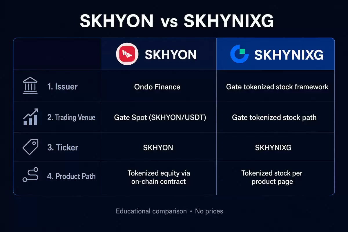 什么是SKHYON?如何运作?Ondo SK海力士代币化股票与现货交易指南