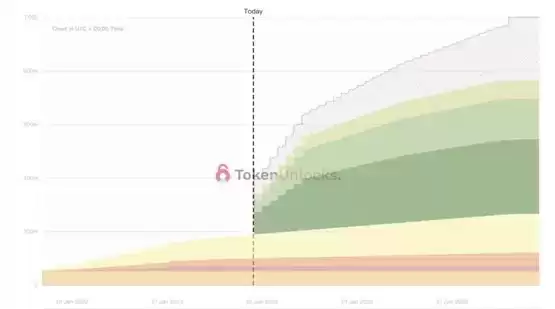 dYdX代币解锁与Web3项目流通结构变化分析