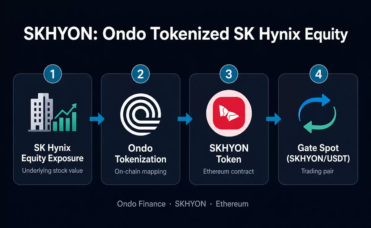 什么是SKHYON?如何运作?Ondo SK海力士代币化股票与现货交易指南