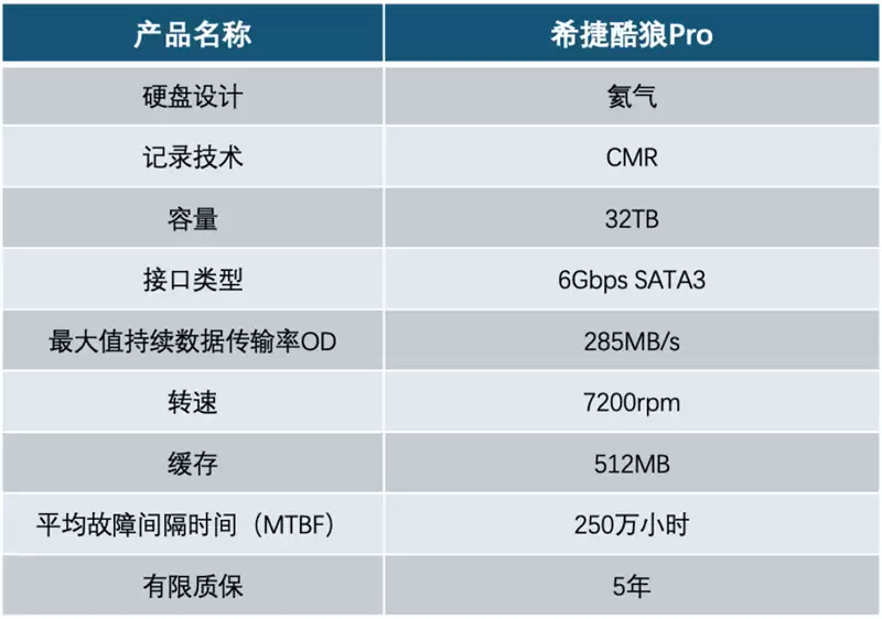 4盘RAID 0读写超1100MB/s!希捷酷狼Pro 32TB硬盘评测:百万文件快速完成备份