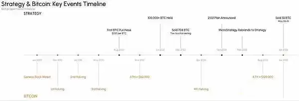Strategy减持比特币筹措股息的运作策略
