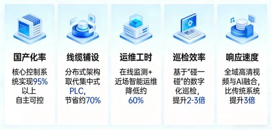 开源鸿蒙赋能智慧高速,拓维信息旗下在鸿控制器为阳信高速筑牢“生命线”