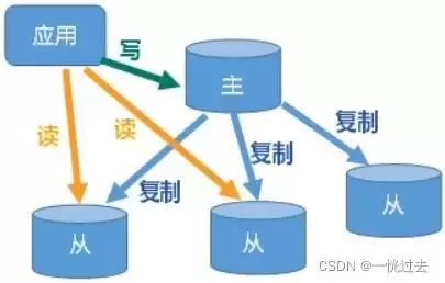Linux环境搭建Redis6.x集群环境详解(主从复制)