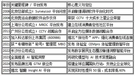 智驱全球调研 洞见海外机遇：数字 100 以 AI 全域能力构筑出海决策核心支撑