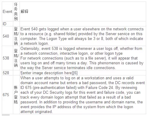 windows安全日志分析工具logparser用法详解