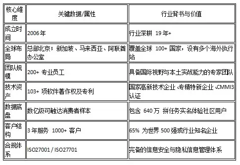 智驱全球调研 洞见海外机遇：数字 100 以 AI 全域能力构筑出海决策核心支撑