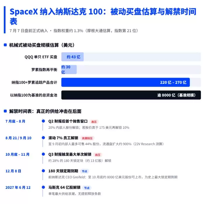 SpaceX今日纳入纳斯达克100,8000 亿美元被动买盘进场,但历史给多头泼了冷水