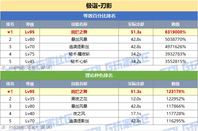 DNF刃影技能突破数据一览