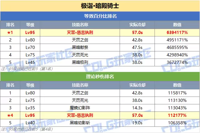DNF暗帝技能突破数据一览