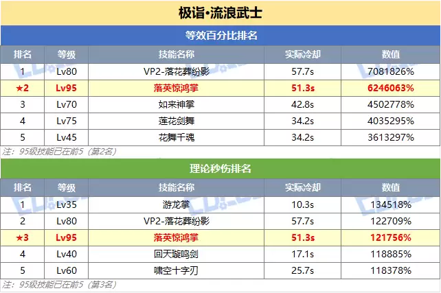 DNF剑帝技能突破数据一览