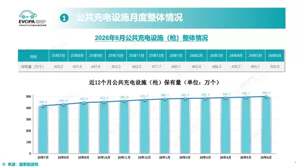 里程碑!我国汽车公共充电枪突破500万个