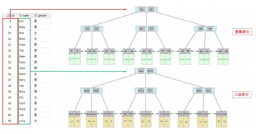 MySQL进阶之路索引优化与SQL调优示例详解