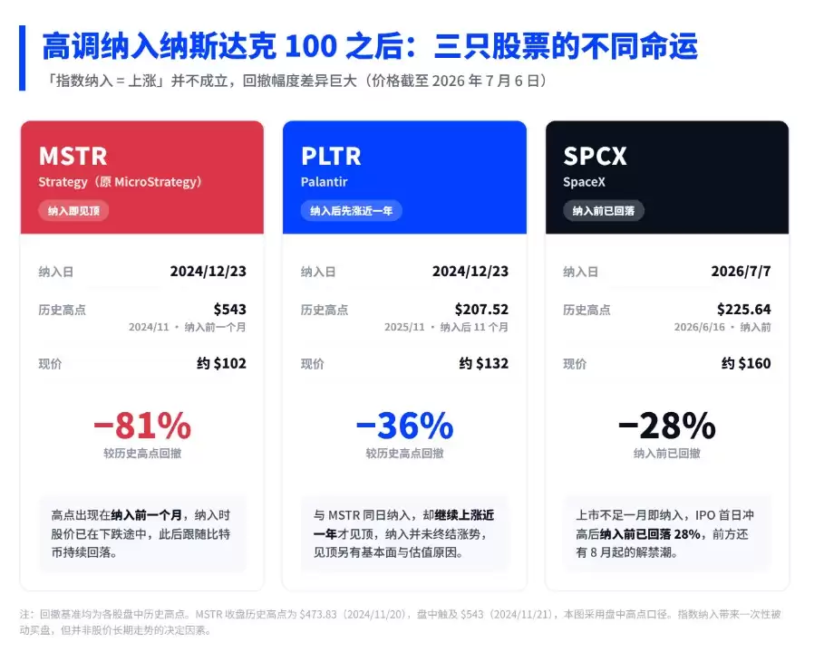 SpaceX今日纳入纳斯达克100,8000 亿美元被动买盘进场,但历史给多头泼了冷水