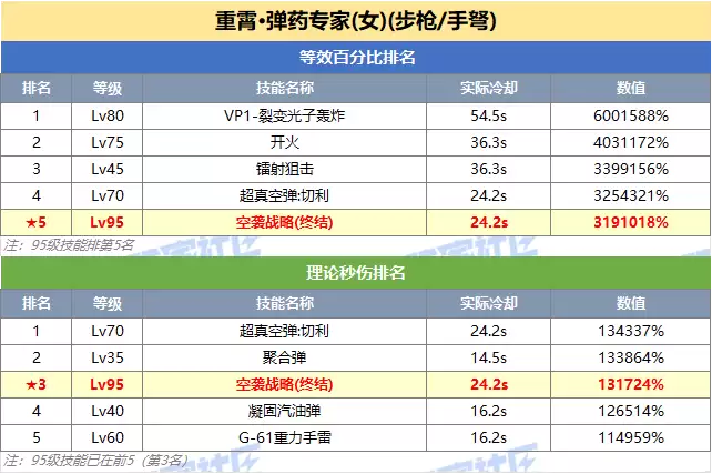 DNF女弹药技能突破数据一览