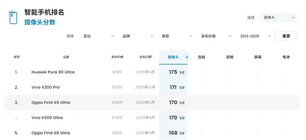 全球第三!OPPO Find X9 Ultra DXO影像得分170:最全能拍照手机