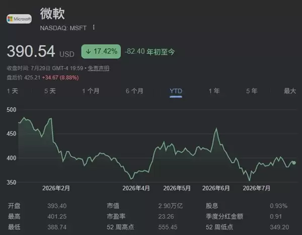 Xbox营收持续下降