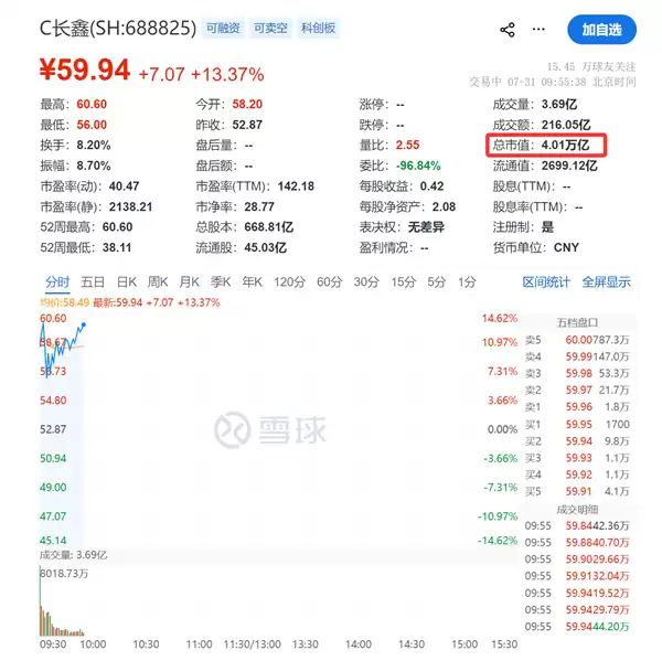 国产存储龙头长鑫科技股价冲高:盘中涨超14% 总市值一度突破4万亿