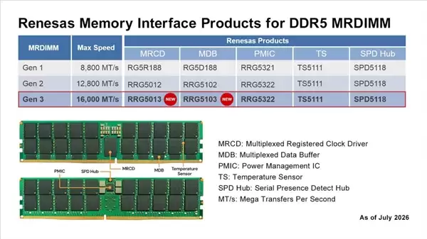 DDR5内存冲到16000MT/s！第三代MRDIMM芯片组正式发布