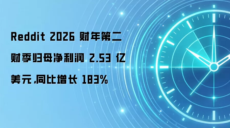 Reddit 2026 财年第二财季归母净利润 2.53 亿美元,同比增长 183%