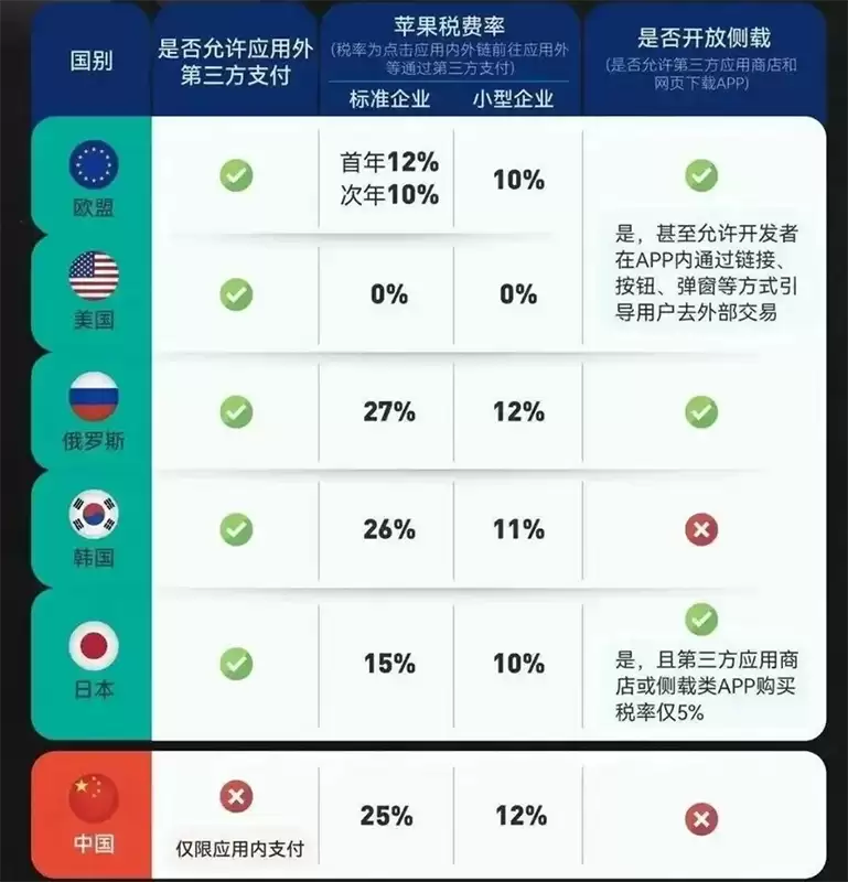 48位开发者联名举报苹果!App Store 降税承诺未兑现,第三方支付成导火索 48位开发者联名举报苹果!App Store 降税承诺未兑现,第三方支付成导火索