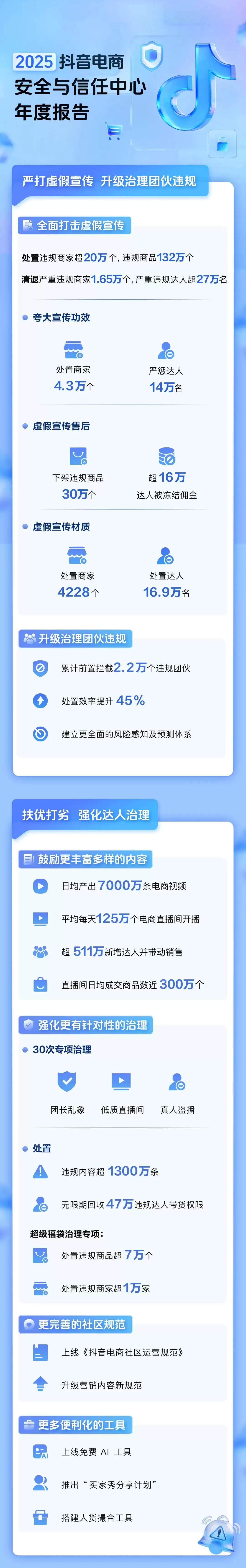 抖音电商安全与信任中心发布首份年度报告,2025 全年累计处置违规商品 132 万个
